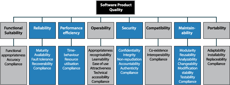 ISO/IEC 25010 Quality Characteristics