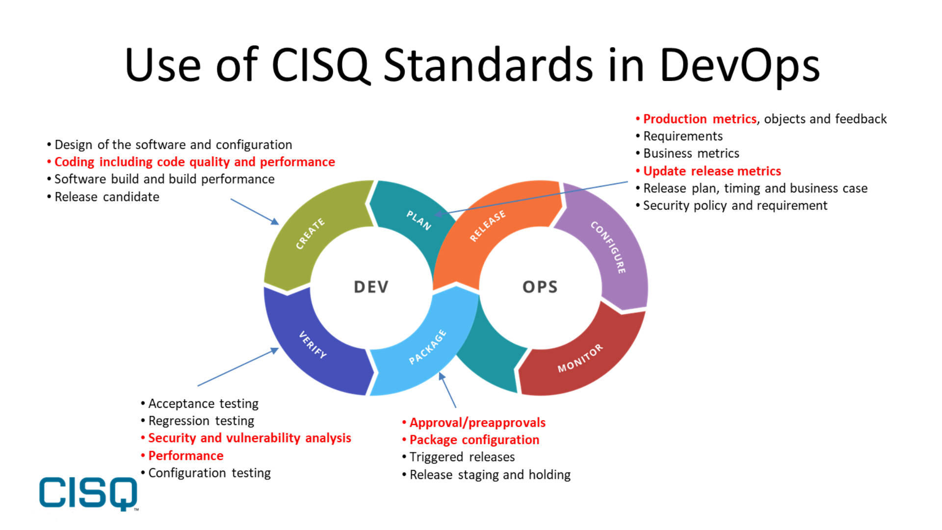 CISQ code quality standards in DevOps toolchain