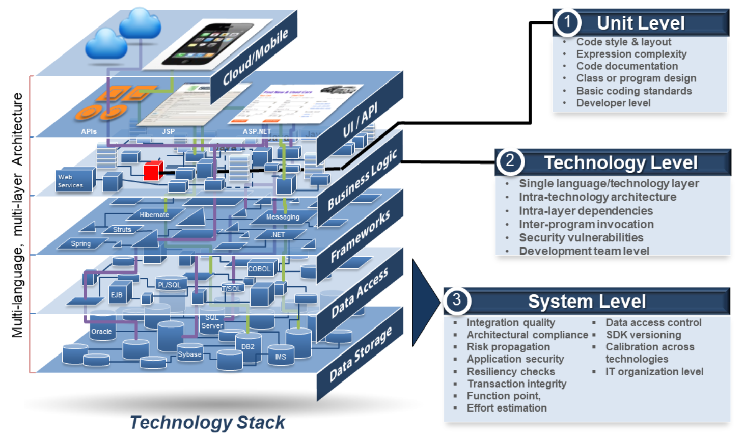 complex technology stack