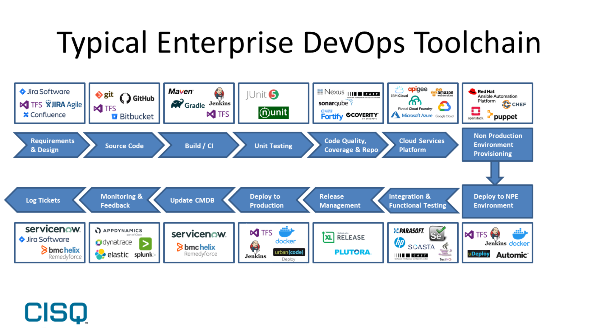 Typical Enterprise DevOps Toolchain